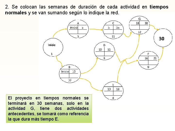 2. Se colocan las semanas de duración de cada actividad en tiempos normales y