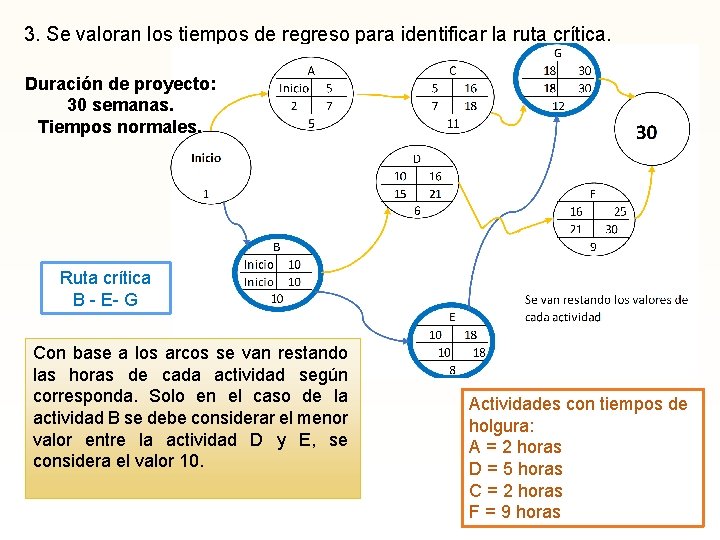 3. Se valoran los tiempos de regreso para identificar la ruta crítica. Duración de