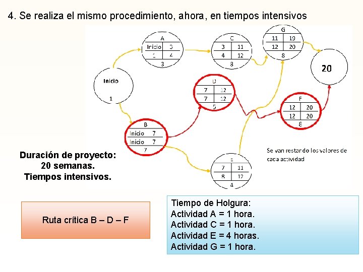 4. Se realiza el mismo procedimiento, ahora, en tiempos intensivos Duración de proyecto: 20