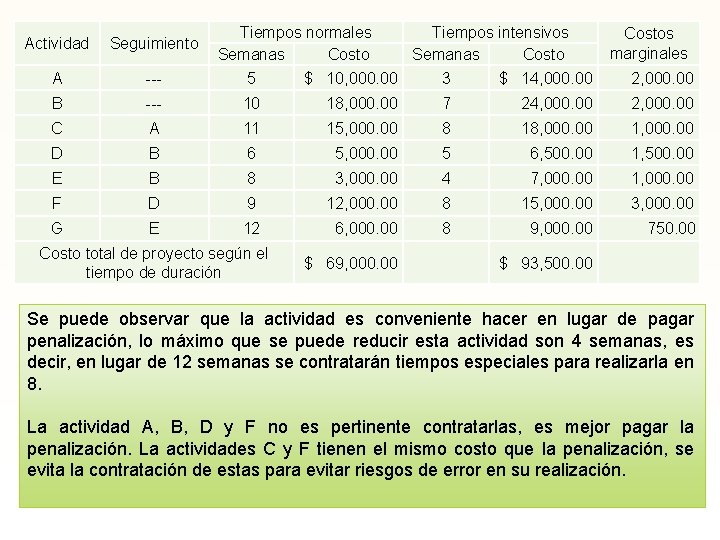 Tiempos normales Tiempos intensivos Costos marginales Semanas Costo 5 $ 10, 000. 00 3