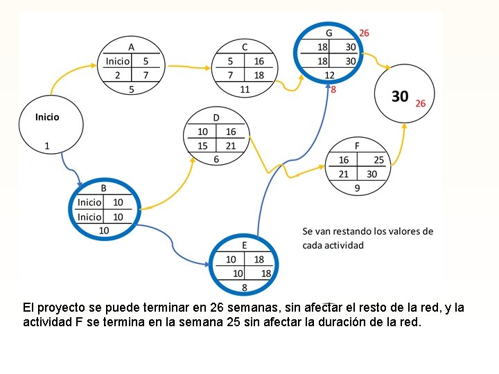 El proyecto se puede terminar en 26 semanas, sin afectar el resto de la