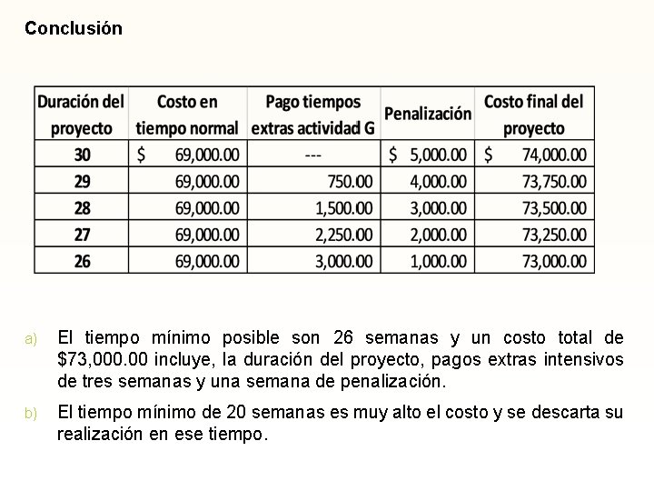 Conclusión a) El tiempo mínimo posible son 26 semanas y un costo total de