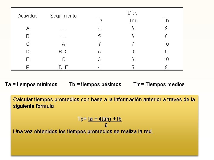 Actividad Seguimiento A Días Ta Tm Tb --- 4 6 9 B --- 5