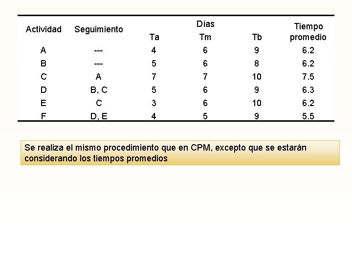 Actividad Seguimiento A B C D E F ----A B, C C D, E