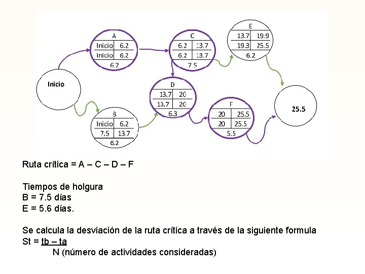 Ruta crítica = A – C – D – F Tiempos de holgura B