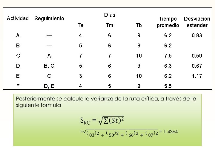Actividad Días Seguimiento Ta Tm Tb Tiempo Desviación promedio estandar A --- 4 6