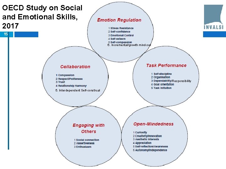 OECD Study on Social and Emotional Skills, 2017 15 6. Incremental/growth mind-set /Responsibility 5.