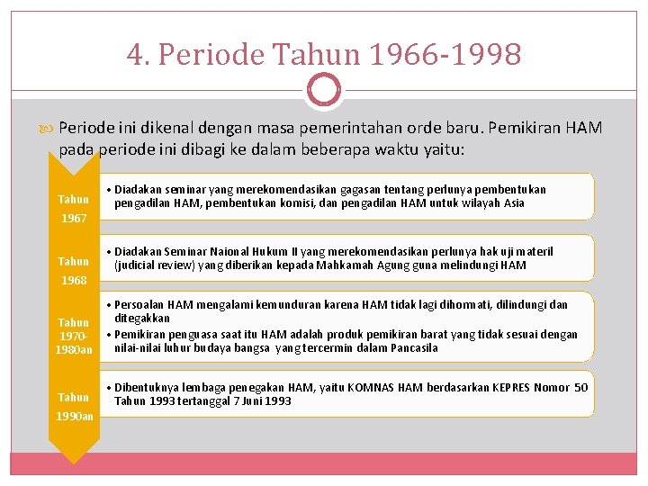 4. Periode Tahun 1966 -1998 Periode ini dikenal dengan masa pemerintahan orde baru. Pemikiran