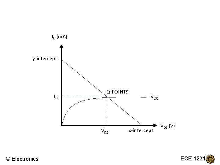ID (m. A) y-intercept ID Q-POINTS VDS © Electronics VGS x-intercept VDS (V) ECE ID (m. A) y-intercept ID Q-POINTS VDS © Electronics VGS x-intercept VDS (V) ECE