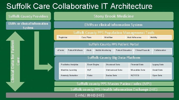 Suffolk Care Collaborative IT Architecture Suffolk County Providers Stony Brook Medicine EMRs or clinical