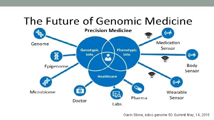 Gavin Stone, edico genome 5 G Summit May, 14, 2015 