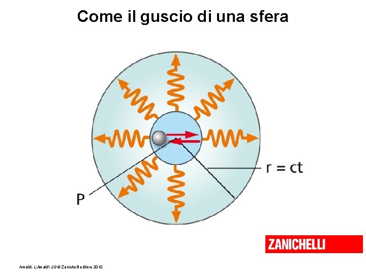 Come il guscio di una sfera Amaldi, L’Amaldi 2. 0 © Zanichelli editore 2010