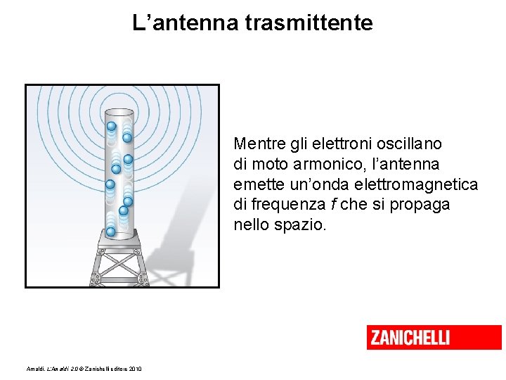 L’antenna trasmittente Mentre gli elettroni oscillano di moto armonico, l’antenna emette un’onda elettromagnetica di
