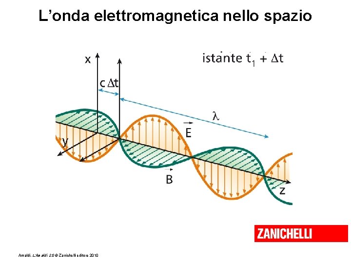 L’onda elettromagnetica nello spazio Amaldi, L’Amaldi 2. 0 © Zanichelli editore 2010 