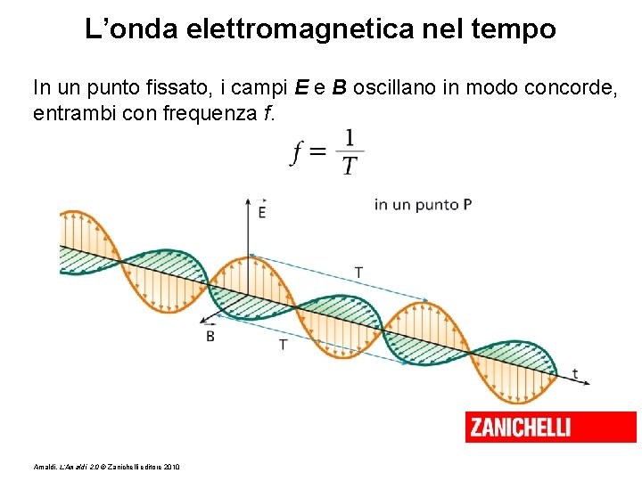 L’onda elettromagnetica nel tempo In un punto fissato, i campi E e B oscillano