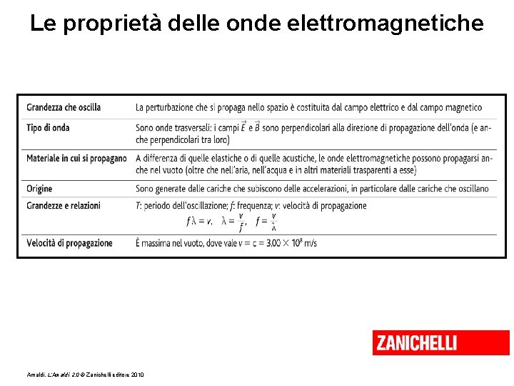 Le proprietà delle onde elettromagnetiche Amaldi, L’Amaldi 2. 0 © Zanichelli editore 2010 