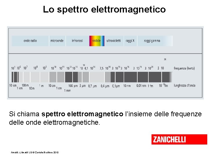 Lo spettro elettromagnetico Si chiama spettro elettromagnetico l’insieme delle frequenze delle onde elettromagnetiche. Amaldi,