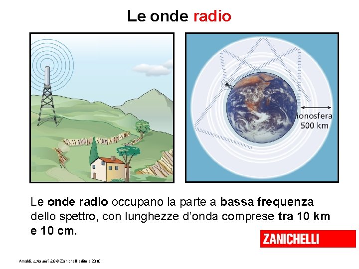 Le onde radio occupano la parte a bassa frequenza dello spettro, con lunghezze d’onda