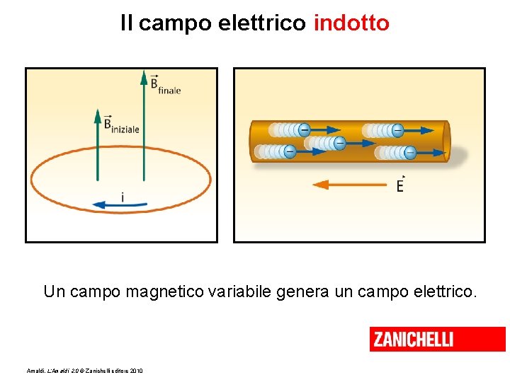 Il campo elettrico indotto Un campo magnetico variabile genera un campo elettrico. Amaldi, L’Amaldi