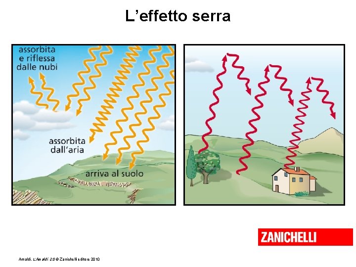 L’effetto serra Amaldi, L’Amaldi 2. 0 © Zanichelli editore 2010 