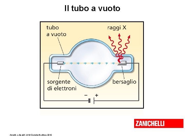 Il tubo a vuoto Amaldi, L’Amaldi 2. 0 © Zanichelli editore 2010 