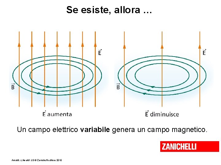 Se esiste, allora … Un campo elettrico variabile genera un campo magnetico. Amaldi, L’Amaldi
