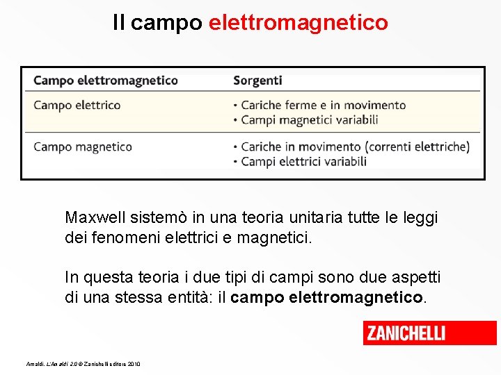 Il campo elettromagnetico Maxwell sistemò in una teoria unitaria tutte le leggi dei fenomeni