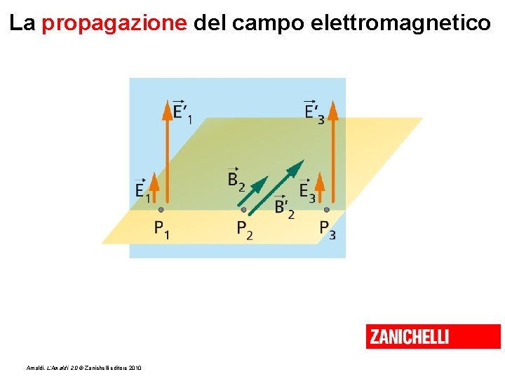 La propagazione del campo elettromagnetico Amaldi, L’Amaldi 2. 0 © Zanichelli editore 2010 