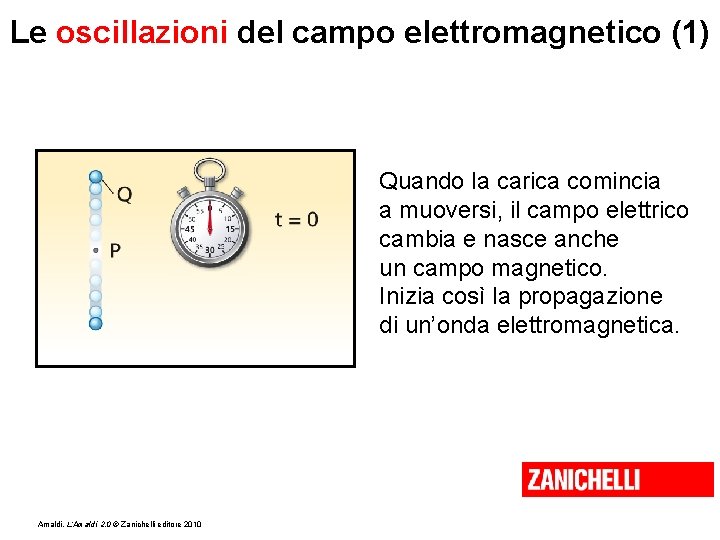 Le oscillazioni del campo elettromagnetico (1) Quando la carica comincia a muoversi, il campo