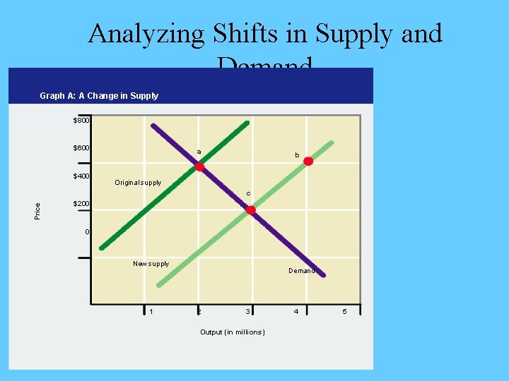 Analyzing Shifts in Supply and Demand Graph A: A Change in Supply $800 $600