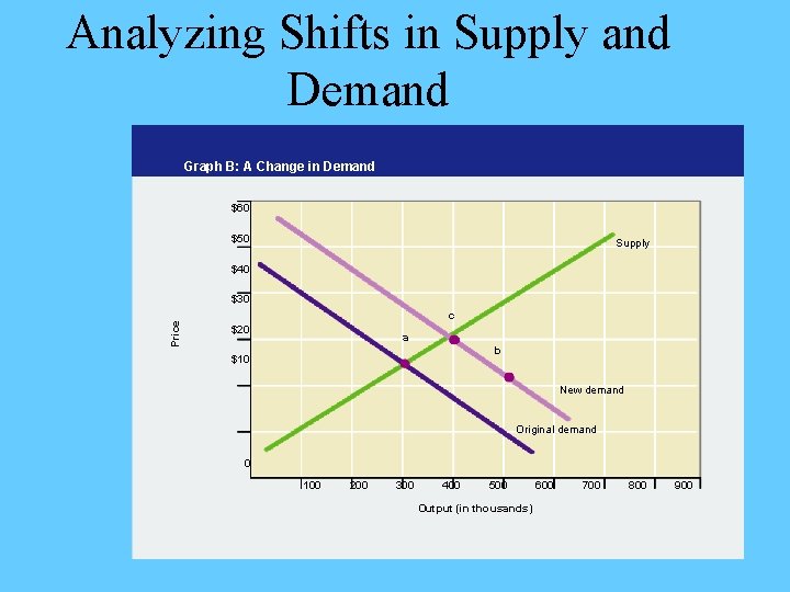 Analyzing Shifts in Supply and Demand Graph B: A Change in Demand $60 $50