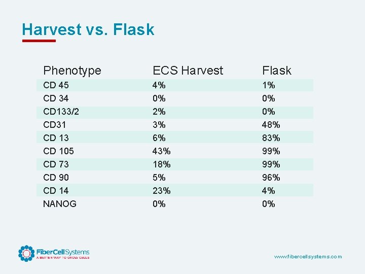 Harvest vs. Flask Phenotype ECS Harvest Flask CD 45 CD 34 CD 133/2 CD