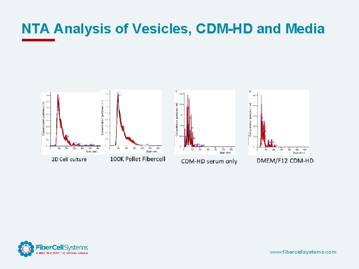 NTA Analysis of Vesicles, CDM-HD and Media www. fibercellsystems. com 
