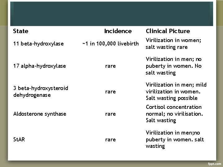 State 11 beta-hydroxylase 17 alpha-hydroxylase 3 beta-hydroxysteroid dehydrogenase Aldosterone synthase St. AR Incidence Clinical