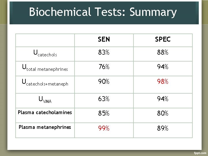 Biochemical Tests: Summary SEN SPEC Ucatechols 83% 88% Utotal metanephrines 76% 94% Ucatechols+metaneph 90%