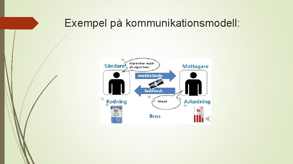 Exempel på kommunikationsmodell: 