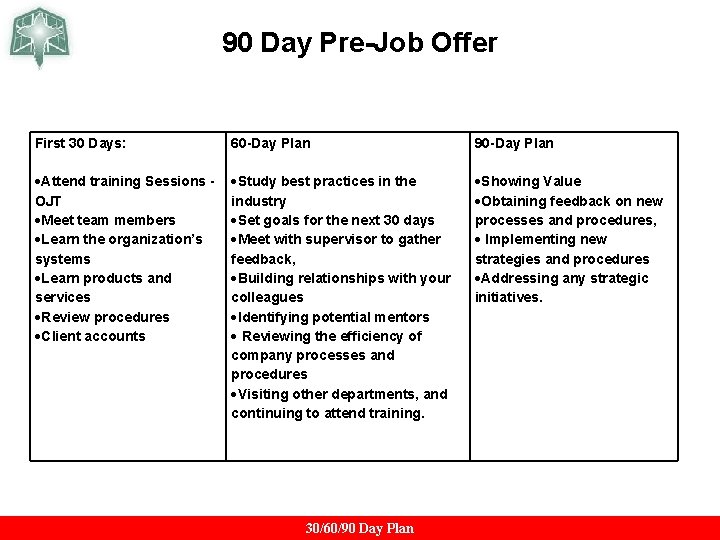90 Day Pre-Job Offer First 30 Days: Attend training Sessions - OJT Meet team 90 Day Pre-Job Offer First 30 Days: Attend training Sessions - OJT Meet team