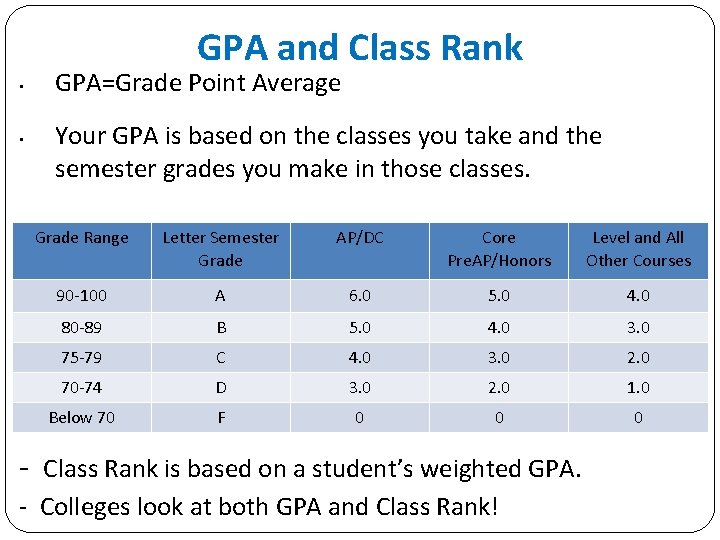 GPA and Class Rank • • GPA=Grade Point Average Your GPA is based on