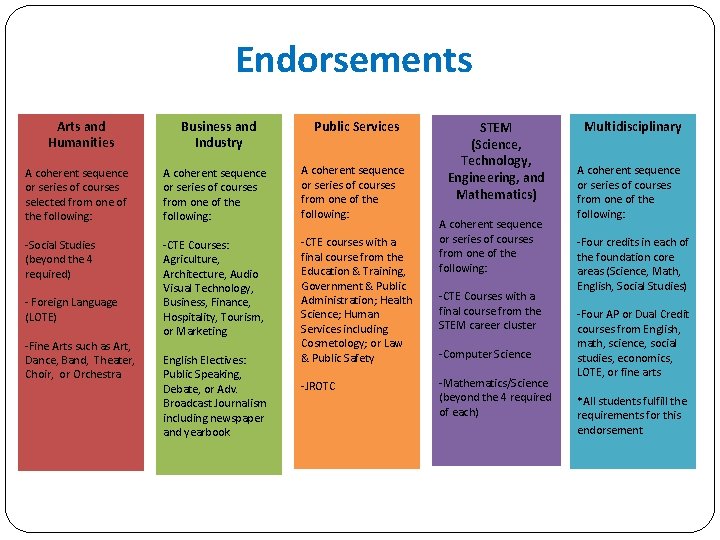 Endorsements Arts and Humanities Business and Industry Public Services A coherent sequence or series