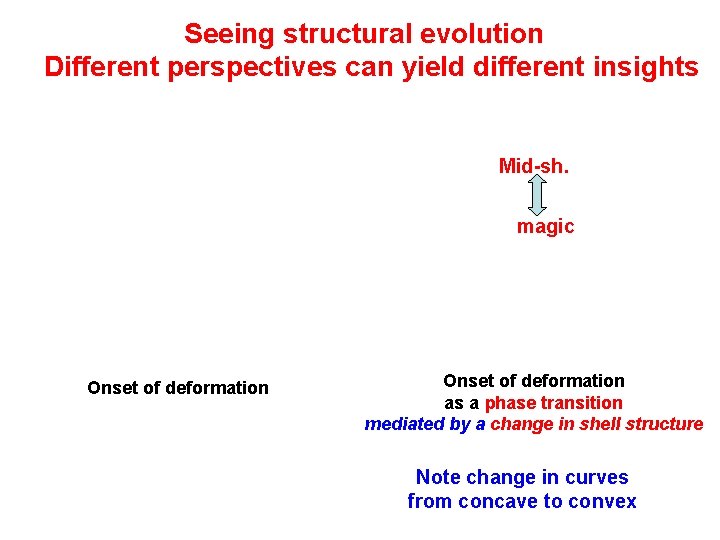 Seeing structural evolution Different perspectives can yield different insights Mid-sh. magic Onset of deformation