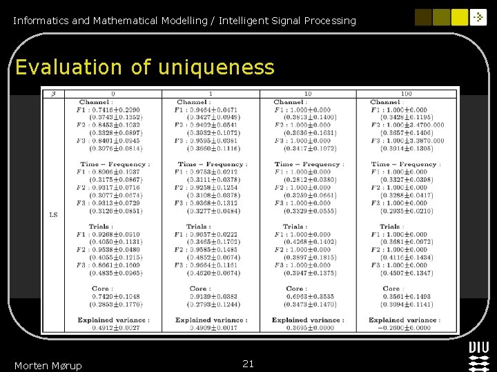 Informatics and Mathematical Modelling / Intelligent Signal Processing Evaluation of uniqueness Morten Mørup 21