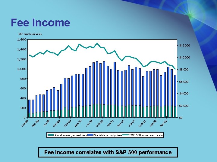 Fee Income S&P month-end value 1, 600 $12, 000 1, 400 1, 200 $10,