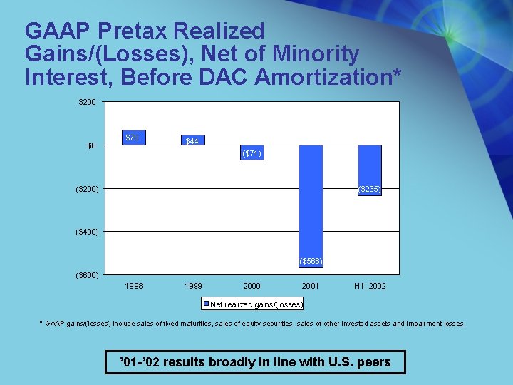 GAAP Pretax Realized Gains/(Losses), Net of Minority Interest, Before DAC Amortization* $200 $0 $70