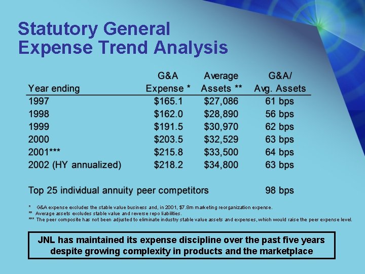 Statutory General Expense Trend Analysis * G&A expense excludes the stable value business and,