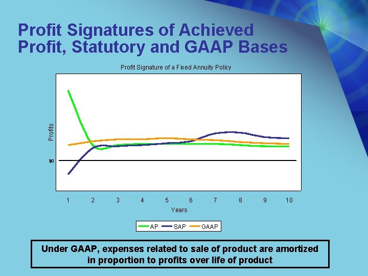 Profit Signatures of Achieved Profit, Statutory and GAAP Bases Profit Signature of a Fixed