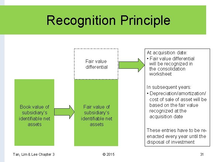 Recognition Principle Fair value differential Book value of subsidiary’s identifiable net assets Fair value