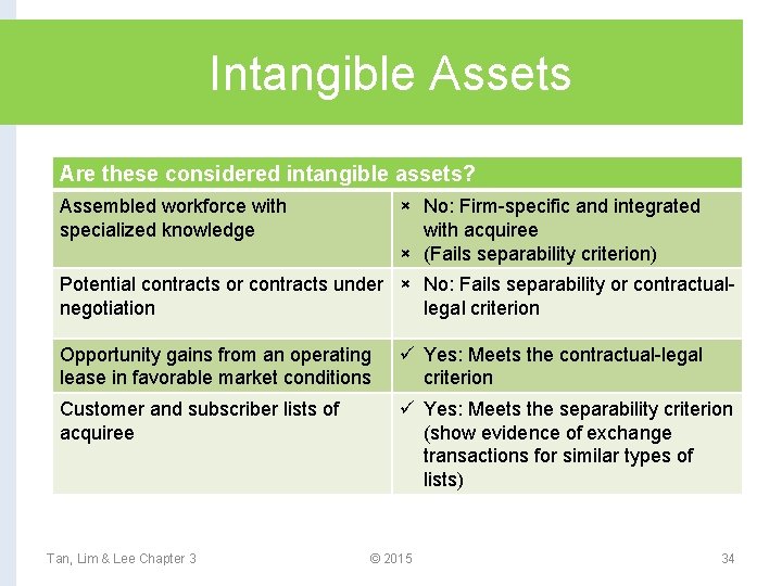 Intangible Assets Are these considered intangible assets? × No: Firm-specific and integrated with acquiree