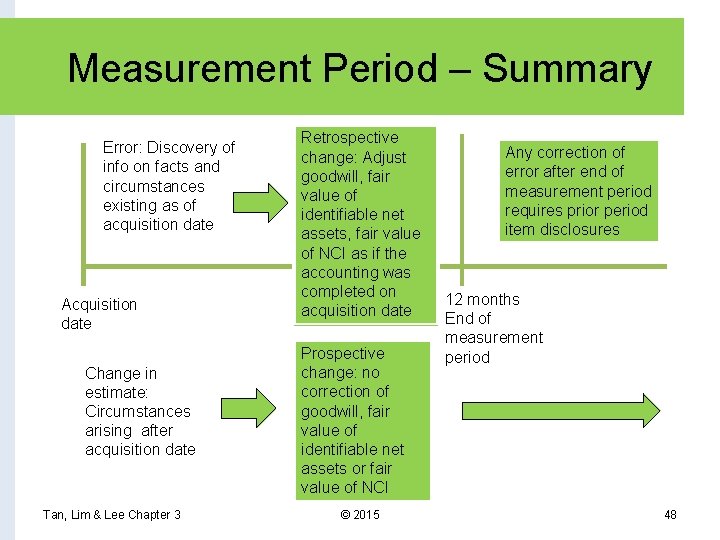 Measurement Period – Summary Error: Discovery of info on facts and circumstances existing as