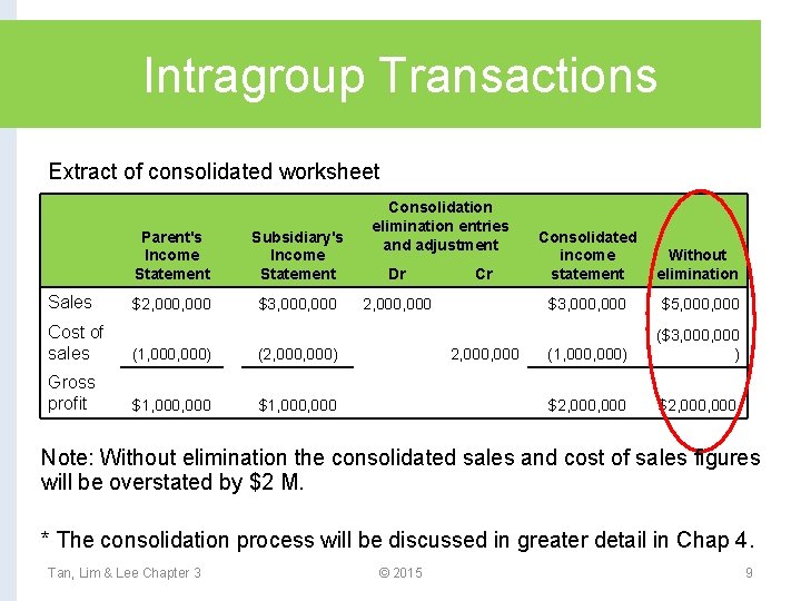 Intragroup Transactions Extract of consolidated worksheet Parent's Income Statement Sales $2, 000 Subsidiary's Income
