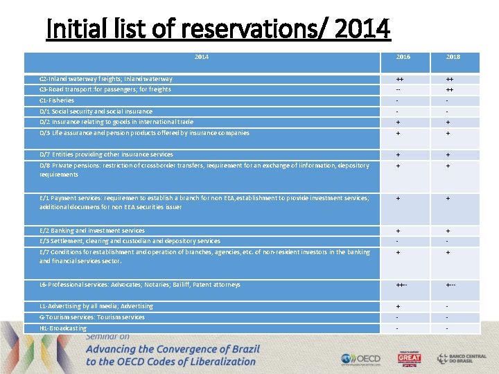 Initial list of reservations/ 2014 2016 2018 C 2 -Inland waterway freights; Inland waterway